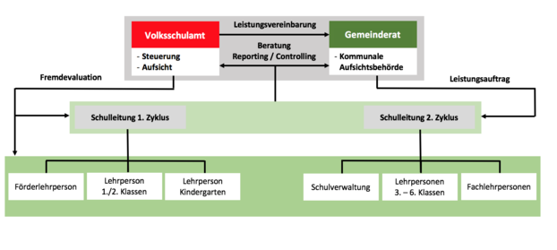 Organisation und Struktur